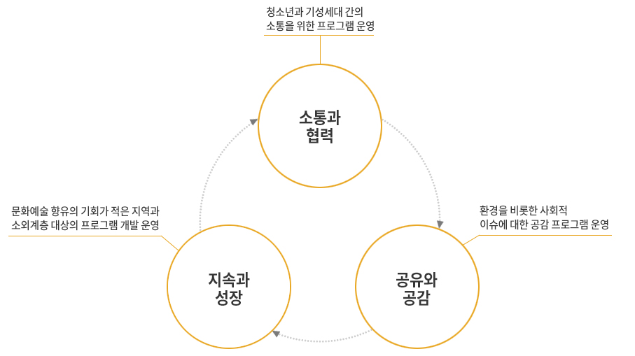 소통과 협력:청소년과 기성세대 간의 소통을 위한 프로그램 운영, 지속과 성장:문화예술 향유의 기회가 적은 지역과 소외계층 대상의 프로그램 개발 운영, 공유와 공감:환경을 비롯한 사회적 이슈에 대한 공감 프로그램 운영