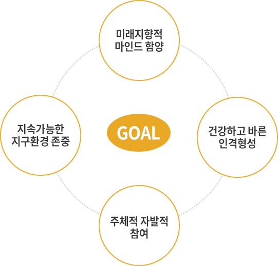 목표: 미래지향적 마인드 함향, 지속가능한 지구 환경 존중, 건강하고 바른 인격형성, 주체적 자발적 참여